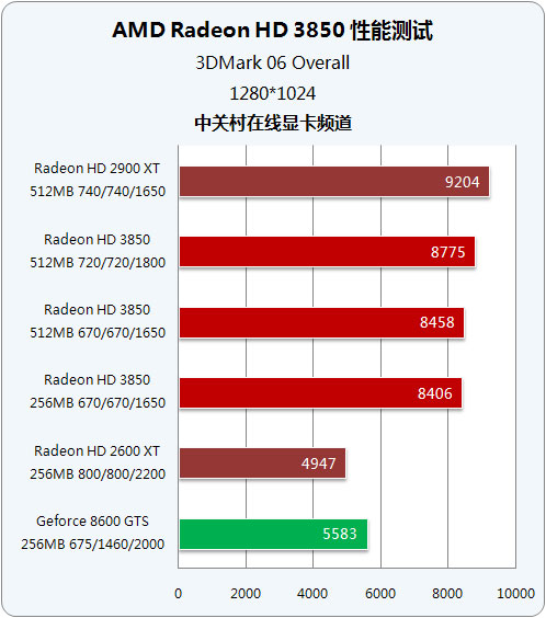 RV670太超值 不买26XT/86GTS的几大理由 