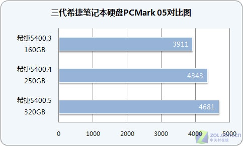 5400.5系列 希捷320G笔记本硬盘评测 
