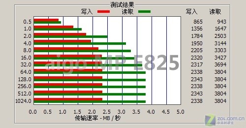 AMOLED屏幕 直播RMVB 爱国者E825评测 AMOLED屏幕 直播RMVB 爱国者E825评测