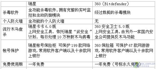 瑞星卡卡6.0携杀软/防火墙全球免费1年 