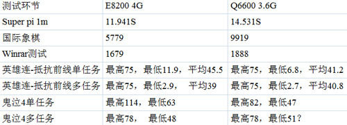选双核还是四核 E8200对比Q6600谁更强 选双核还是四核 E8200对比Q6600谁更强