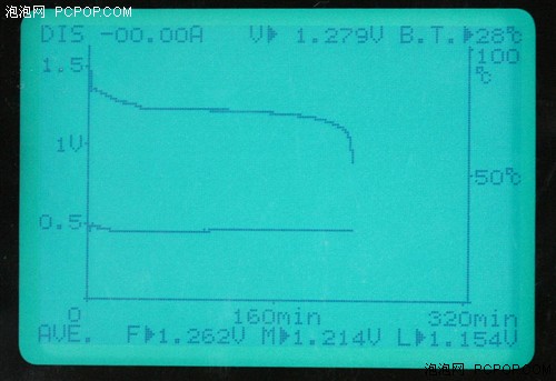 三洋VS品胜！谁的电池能让单反跑更远
