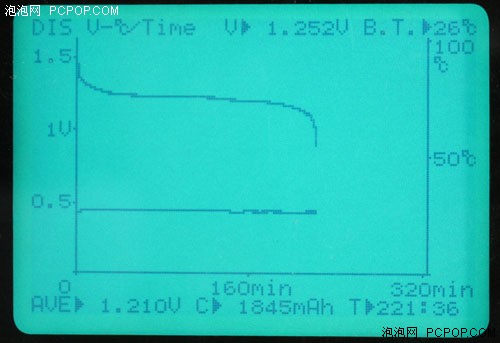 三洋VS品胜！谁的电池能让单反跑更远