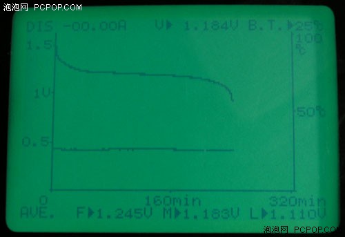 三洋VS品胜！谁的电池能让单反跑更远