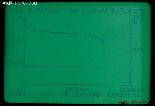 三洋VS品胜！谁的电池能让单反跑更远