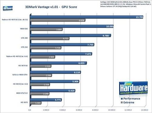 Radeon HD 4870 X2游戏性能全面测试 Radeon HD 4870 X2游戏性能全面测试