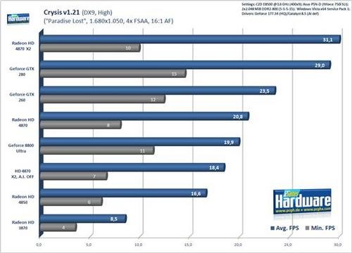Radeon HD 4870 X2游戏性能全面测试 Radeon HD 4870 X2游戏性能全面测试