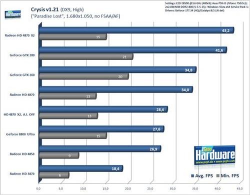 Radeon HD 4870 X2游戏性能全面测试 Radeon HD 4870 X2游戏性能全面测试