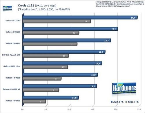 Radeon HD 4870 X2游戏性能全面测试 Radeon HD 4870 X2游戏性能全面测试