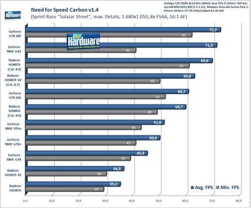 Radeon HD 4870 X2游戏性能全面测试 Radeon HD 4870 X2游戏性能全面测试