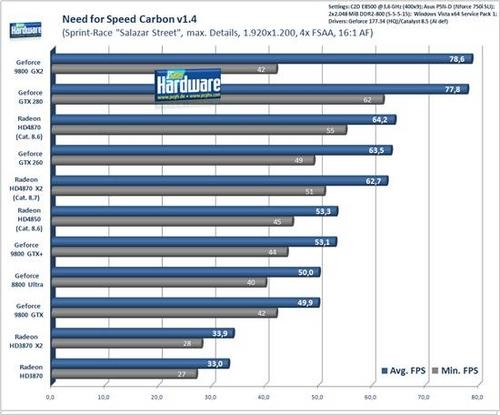 Radeon HD 4870 X2游戏性能全面测试 Radeon HD 4870 X2游戏性能全面测试