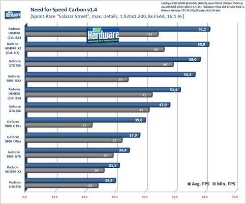 Radeon HD 4870 X2游戏性能全面测试 Radeon HD 4870 X2游戏性能全面测试