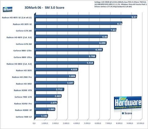 Radeon HD 4870 X2游戏性能全面测试 Radeon HD 4870 X2游戏性能全面测试