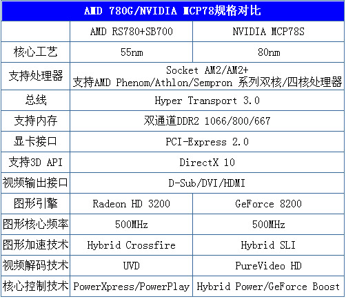 点击查看本文图片 挑DX10最强整合 看MCP78与780G谁最强