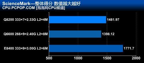 45nm四核CPU走下神坛！千元Q8200详测