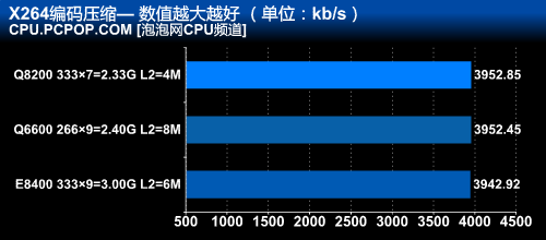 45nm四核CPU走下神坛！千元Q8200详测