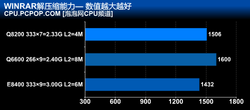 45nm四核CPU走下神坛！千元Q8200详测