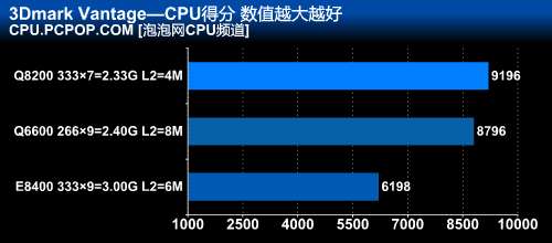 45nm四核CPU走下神坛！千元Q8200详测