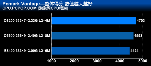 45nm四核CPU走下神坛！千元Q8200详测
