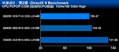 45nm四核CPU走下神坛！千元Q8200详测