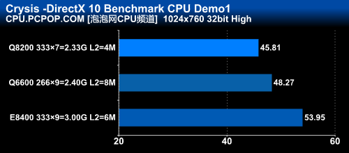 45nm四核CPU走下神坛！千元Q8200详测