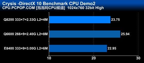 45nm四核CPU走下神坛！千元Q8200详测