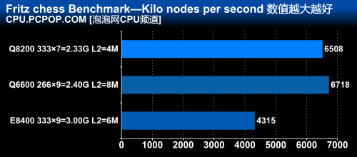 45nm四核CPU走下神坛！千元Q8200详测