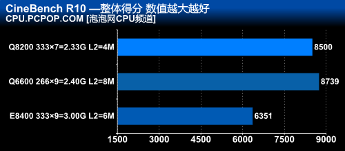 45nm四核CPU走下神坛！千元Q8200详测
