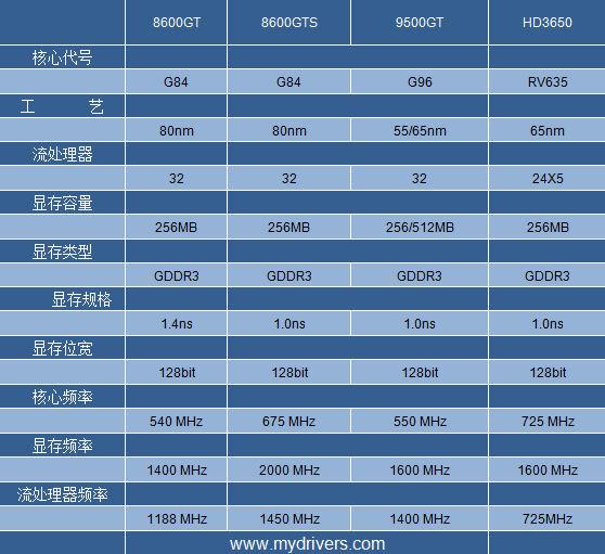 8600GT/GTS换芯 NVIDIA发布9500GT抢占市场