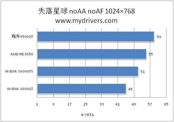 8600GT/GTS换芯 NVIDIA发布9500GT抢占市场