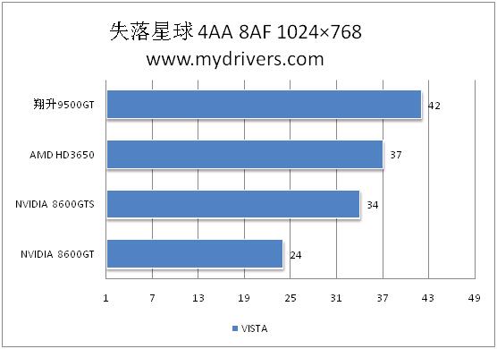 8600GT/GTS换芯 NVIDIA发布9500GT抢占市场