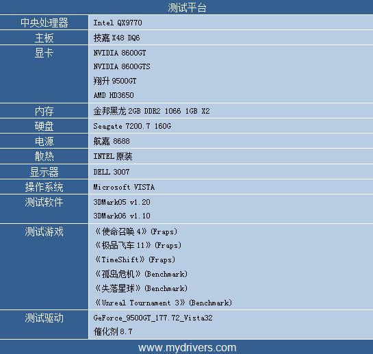8600GT/GTS换芯 NVIDIA发布9500GT抢占市场