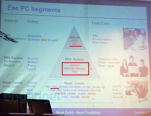 金字塔路线图透露华硕野心 易PC新型号曝光 