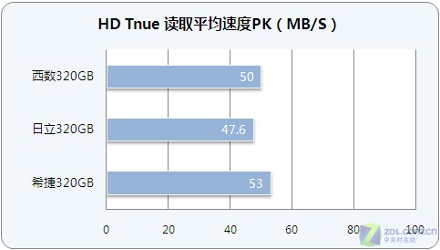 有容乃大 三款320G笔记本盘横向评测 