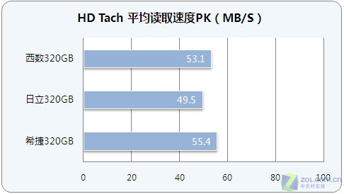 有容乃大 三款320G笔记本盘横向评测 