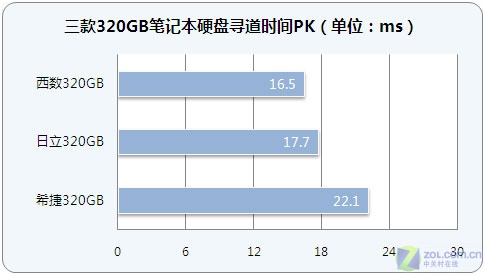 有容乃大 三款320G笔记本盘横向评测 