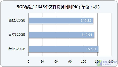 有容乃大 三款320G笔记本盘横向评测 