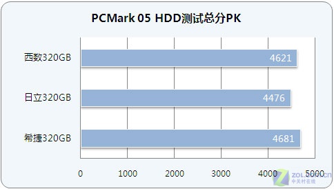 有容乃大 三款320G笔记本盘横向评测 