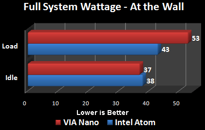 Intel Atom vs.VIA Nano 
