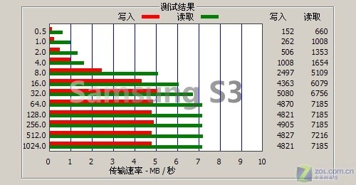 三星S3评测 