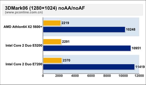E5200 E5200