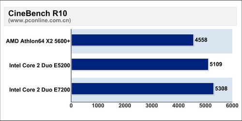 E5200