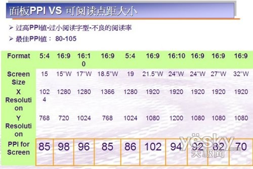面板PPI VS 可阅读点距大小
