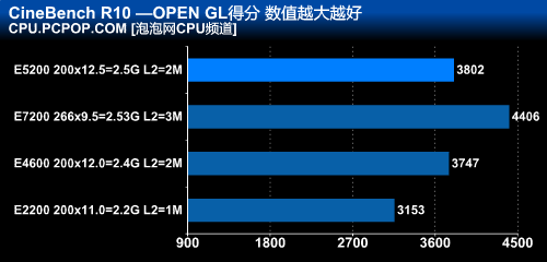 最便宜的45nm!奔腾双核E5200全面测试