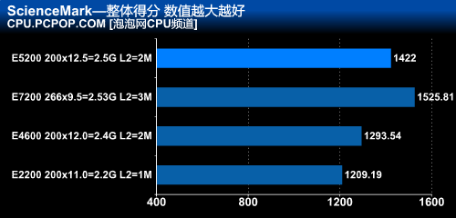 最便宜的45nm!奔腾双核E5200全面测试