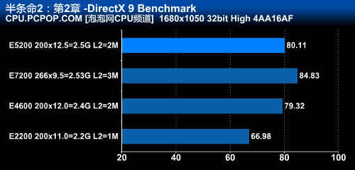 最便宜的45nm!奔腾双核E5200全面测试