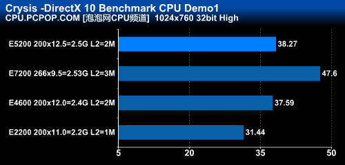 最便宜的45nm!奔腾双核E5200全面测试