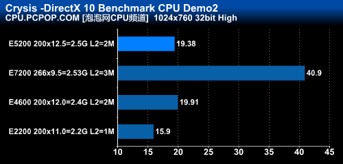 最便宜的45nm!奔腾双核E5200全面测试