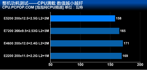 最便宜的45nm!奔腾双核E5200全面测试