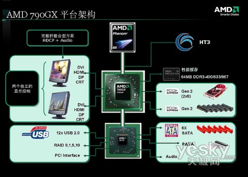 AMD 790GX